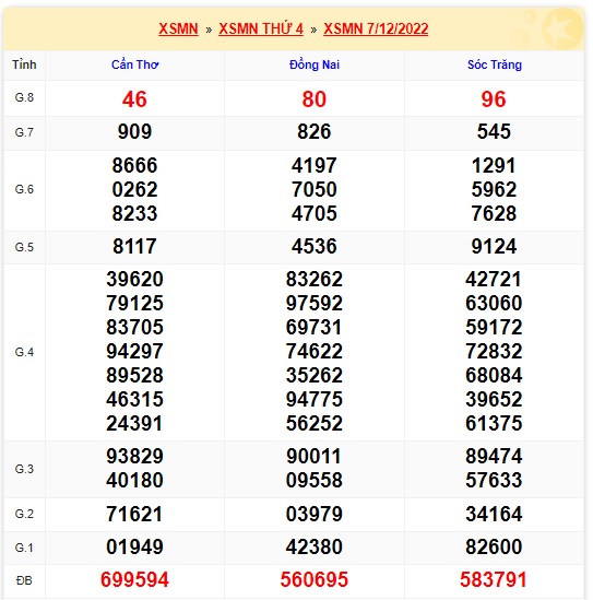  Kết quả xsmn kỳ trước cho soi cầu xsmn 14/12/22