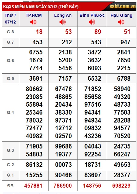 Soi cầu xsmn 14 12 2024, dự đoán xsmn 14/12/2024, chốt số xsmn 14/12/2024, soi cầu miền nam vip, soi cầu mn 14-12-2024, soi cầu xsmn 14-12-2024, dự đoán mn 14/12/24