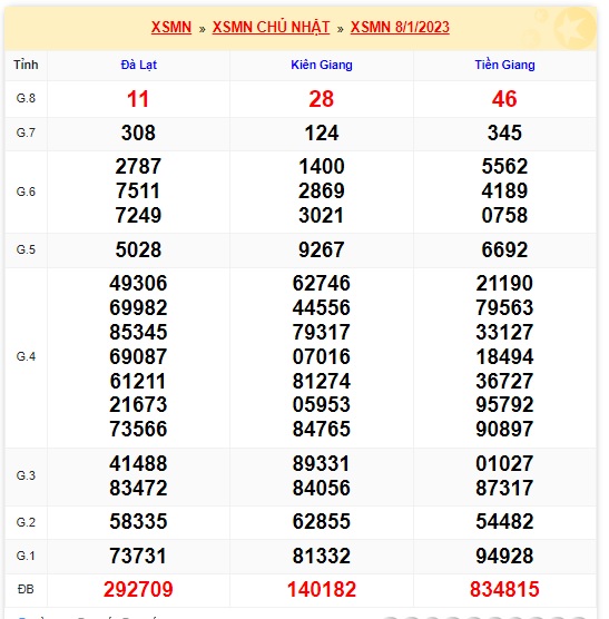 KQXSMN thứ 7 kỳ quay trước 15/1/23