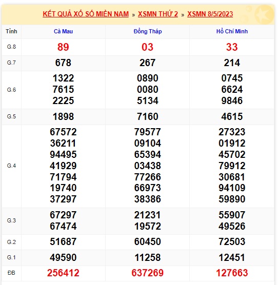  Soi cầu xsmn 15/5/23, dự đoán xsmn 15-5-23, chốt số xsmn 15 05 223, soi cầu miền nam 15-5-23, soi cầu mn 15 5 23,  dự đoán mn 15/5/23