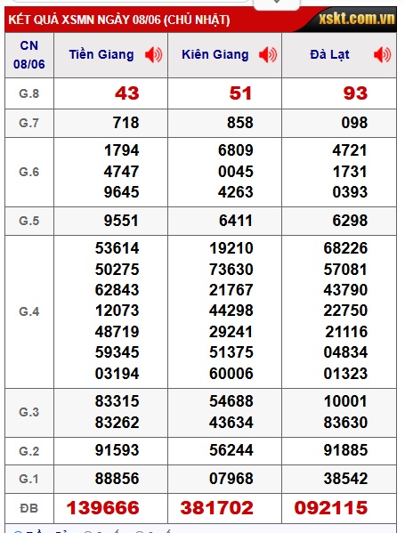 Soi cầu xsmn 15/6/25, dự đoán xsmn 15/6/25, chốt số xsmn 15-6-2025, soi cầu miền nam vip, soi cầu mn 15-6-2025, soi cầu xsmn 15/6/25, dự đoán mn 15/6/25