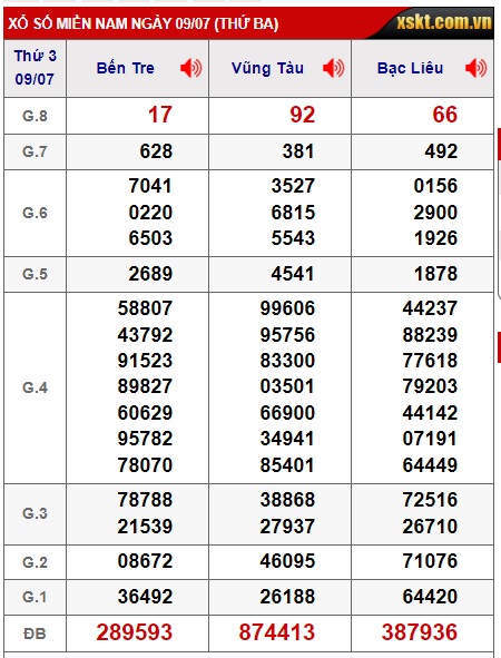 Soi cầu xsmn 16-7-2024, dự đoán xsmn 16-7-2024, chốt số xsmn 16/07/2024, soi cầu miền nam vip 16 07 2024, soi cầu mn 16-7-2024, soi cầu xsmn 16-7-2024, dự đoán mn 16 07 24