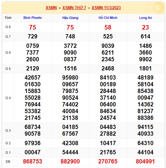 KQXSMN thứ 7 kỳ quay trước