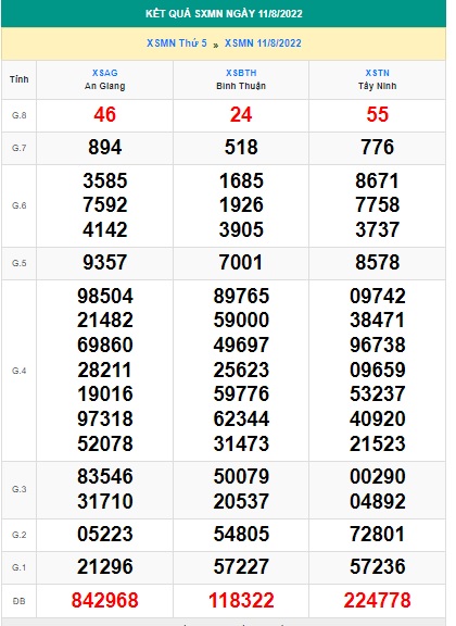 Soi cầu xsmn 18 08 2022, dự đoán xsmn 18-8-2022, chốt số xsmnn 18/8/2022, soi cầu miền nam vip, soi cầu mn 18-8-2022, soi cầu xsmn 18/8/2022, dự đoán mn 18-8-2022