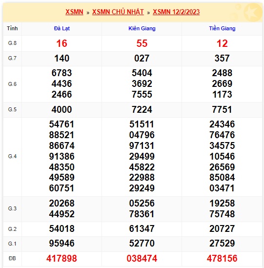 KQXSMN thứ 7 kỳ quay trước 19/2/23