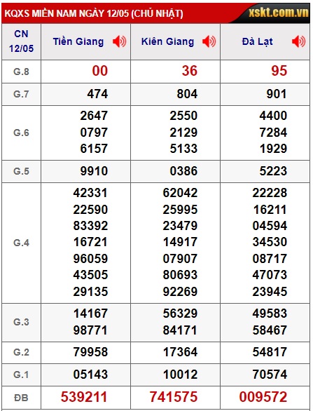 Soi cầu xsmn 19/5/24, dự đoán xsmn 19-5-24, chốt số xsmn 19 5 24, soi cầu miền nam vip 19-5-2024, soi cầu mn 19/5/24, soi cầu xsmn 19-5-24, dự đoán mn 19/5/24