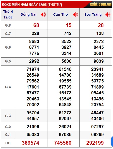 Soi cầu xsmn 19/6/24, dự đoán xsmn 19/6/24, chốt số xsmn 19 6 24, soi cầu miền nam vip 19 6 2024, soi cầu mn 19-6-2024, soi cầu xsmn 19/6/24, dự đoán mn 19/6/24