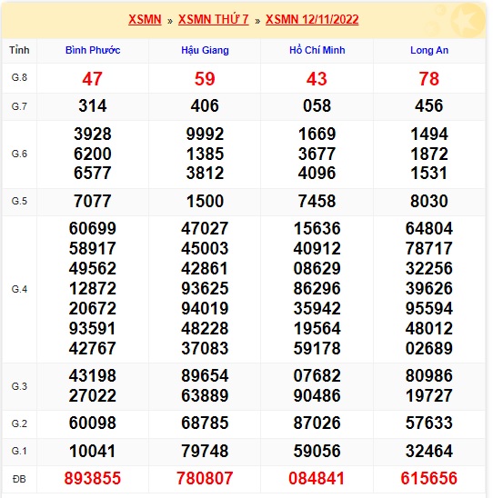 KQXSMN thứ 7 kỳ quay trước