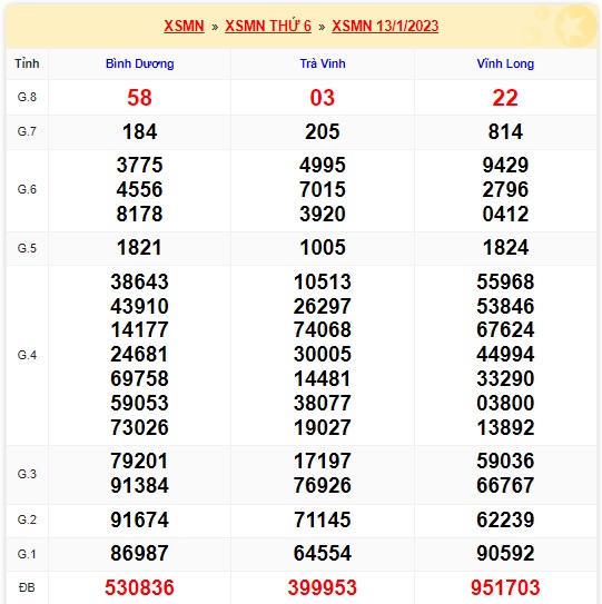 Kết quả xổ số mn kỳ trước 20/1/23
