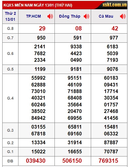 Soi cầu xsmn 20/01/25, dự đoán xsmn 20/1/2025, chốt số xsmn 20/1/2025, soi cầu miền nam 20 01 2025, soi cầu mn 201/2025,  dự đoán mn 20/1/2025