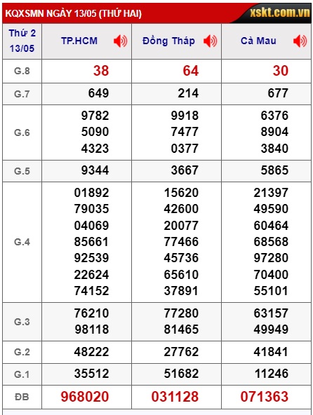 Soi cầu xsmn 20/5/24, dự đoán xsmn 20 5 24, chốt số xsmn 20-5-2024, soi cầu miền nam 20/5/24, soi cầu mn 20-5-2024,  dự đoán mn 20/5/24