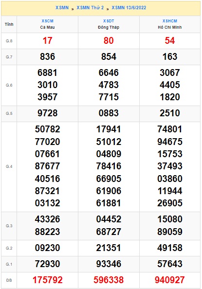 Soi cầu xsmn 20-6-2022, dự đoán xsmn 20 6 2022, chốt số xsmn 20-6-2022, soi cầu miền nam 20-6-2022, soi cầu mn 20/6/2022,  dự đoán mn 20 6 2022
