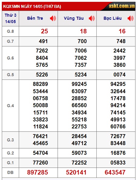  Soi cầu xsmn 21/5/24, dự đoán xsmn 21 5 24, chốt số xsmn 21 5 24,  soi cầu miền nam vip 21/5/24, soi cầu mn 21-5-2024, soi cầu xsmn 21/5/24