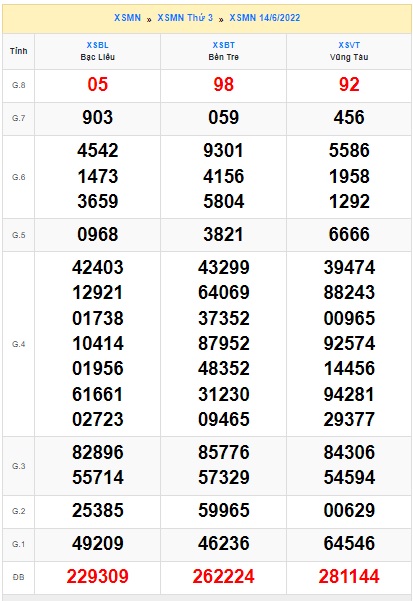 Soi cầu xsmn 21/6/2022, dự đoán xsmn 21/6/2022, chốt số xsmn 21-6-2022, soi cầu miền nam vip, soi cầu mn 21 06 2022, soi cầu xsmn 21 6 2022