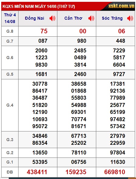 Soi cầu xsmn 21/8/24, dự đoán xsmn 21-8-24, chốt số xsmn 21/8/24, soi cầu miền nam vip 21 08 24, soi cầu mn 21-8-2024, soi cầu xsmn 21-8-24, dự đoán mn 21/8/24