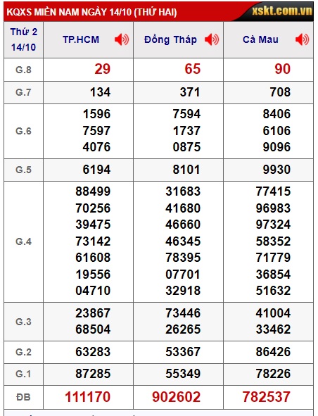  Soi cầu xsmn 21/10/24, dự đoán xsmn 21-10-24, chốt số xsmn 21/10/24, soi cầu miền nam 21-10-2024, soi cầu mn 21-10-2024,  dự đoán mn 21/10/2024