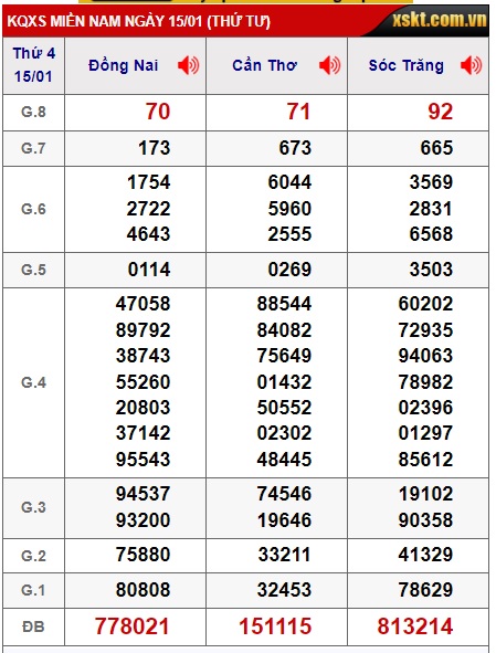 Soi cầu xsmn 22/1/25, dự đoán xsmn 22-1-2025, chốt số xsmn 22 01 2025, soi cầu miền nam vip, soi cầu mn 22 01 2025, soi cầu xsmn 22/1/2025