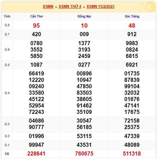     Kết quả xsmn kỳ trước cho soi cầu xsmn 22/2/23