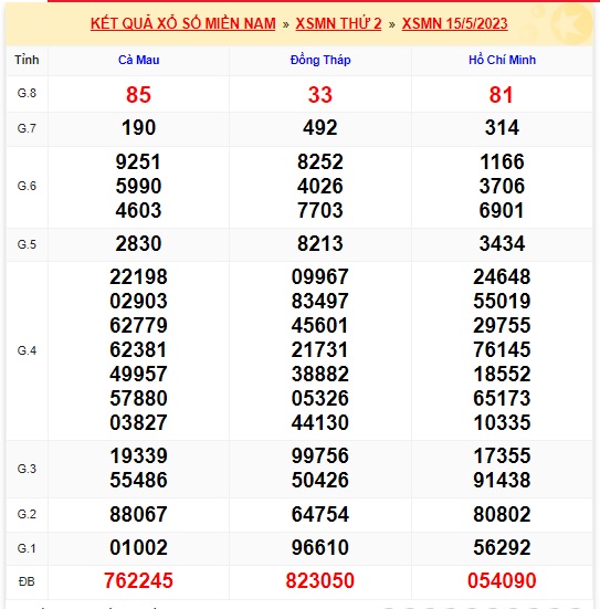 Soi cầu xsmn 22/5/23, dự đoán xsmn 22 05 2023, chốt số xsmn 22/5/23, soi cầu miền nam vip 22 5 23, soi cầu mn 22 5 23, soi cầu xsmn 22-5-23, dự đoán mn 22/5/23