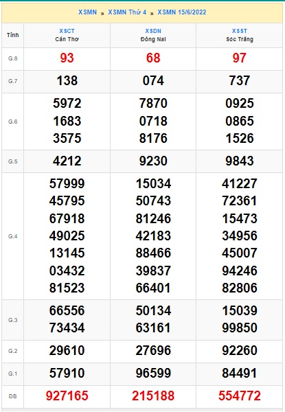 Soi cầu xsmn 22/6/2022, dự đoán xsmn 22 06 2022, chốt số xsmn 22-6-2022, soi cầu miền nam vip, soi cầu mn 22/6/2022, soi cầu xsmn 22 6 2022