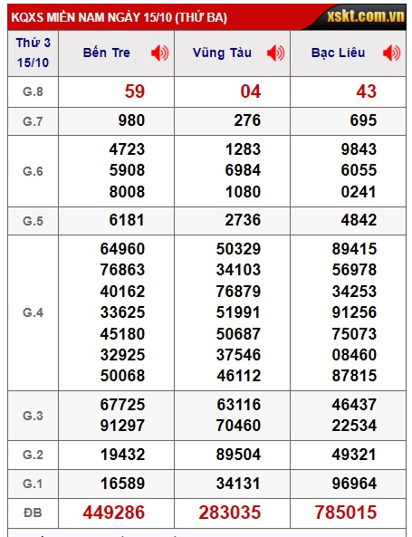 Soi cầu xsmn 22/10/24, dự đoán xsmn 22/10/24, chốt số xsmn 22-10-2024, soi cầu miền nam vip 22 10 24, soi cầu mn 22 10 24, soi cầu xsmn 22/10/24