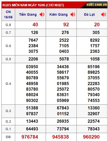 Soi cầu xsmn 23/6/24, dự đoán xsmn 23/6/24, chốt số xsmn 23/6/24, soi cầu miền nam vip 23 6 24, soi cầu mn 23/6/2024, soi cầu xsmn 23-06-2024, dự đoán mn 23/6/2024