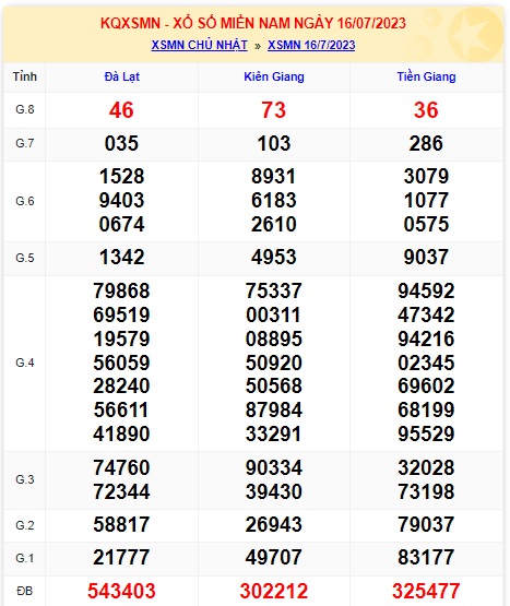 Soi cầu xsmn 23-7-23, dự đoán xsmn 23/7/23, chốt số xsmn 23-7-23, soi cầu miền nam vip 23 7 23, soi cầu mn 23 7 23, soi cầu xsmn 23-7-23, dự đoán mn 23-7-23