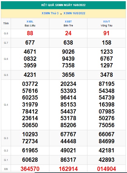 Soi cầu xsmn 23/08/2022, dự đoán xsmn 23 08 2022, chốt số xsmn 23-8-2022, soi cầu miền nam vip, soi cầu mn 23/8/2022, soi cầu xsmn 23-8-2022, dự đoán mn 23 8 2022