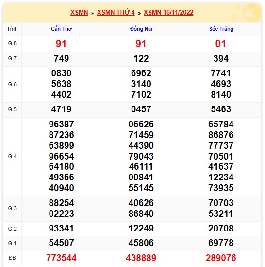  Kết quả xsmn kỳ trước cho soi cầu xsmn 23/11/22