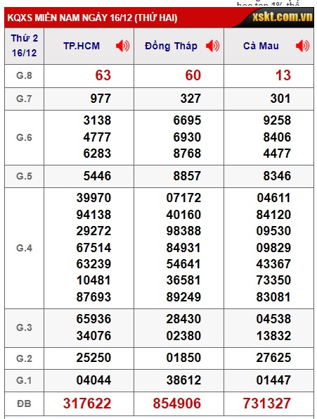 Soi cầu xsmn 23/12/24, dự đoán xsmn 23/12/2024, chốt số xsmn 23 12 2024, soi cầu miền nam 23/12/2024, soi cầu mn 23 12 2024,  dự đoán mn 23/12/2024