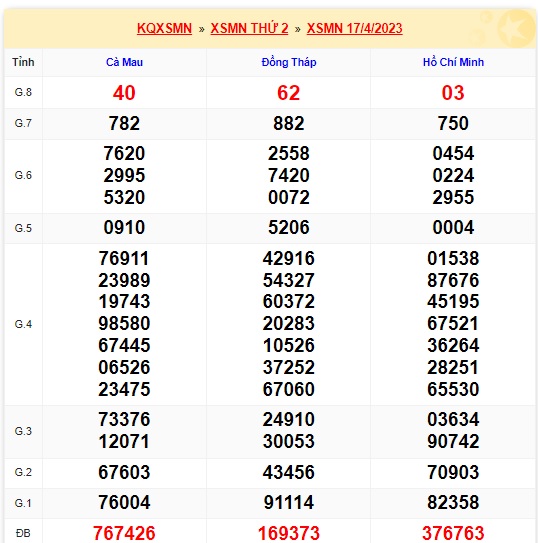 Soi cầu xsmn 24 4 23, dự đoán xsmn 24/4/23, chốt số xsmn 24/4/2023, soi cầu miền nam 24-4-23, soi cầu mn 24 4 23,  dự đoán mn 24/4/23