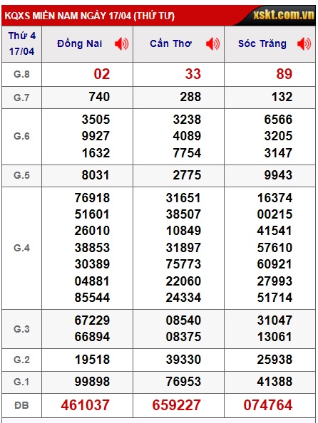 Soi cầu xsmn 24/4/24, dự đoán xsmn 24 4 24, chốt số xsmn 24-04-2024, soi cầu miền nam vip 24 4 2024, soi cầu mn 24-04-2024, soi cầu xsmn 24/4/24