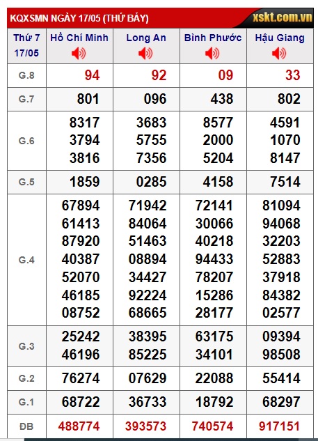 Soi cầu xsmn 24/5/25, dự đoán xsmn 24-5-2025, chốt số xsmn 24-5-2025, soi cầu miền nam vip, soi cầu mn 24-5-2025, soi cầu xsmn 24-05-2025, dự đoán mn 24/5/2025