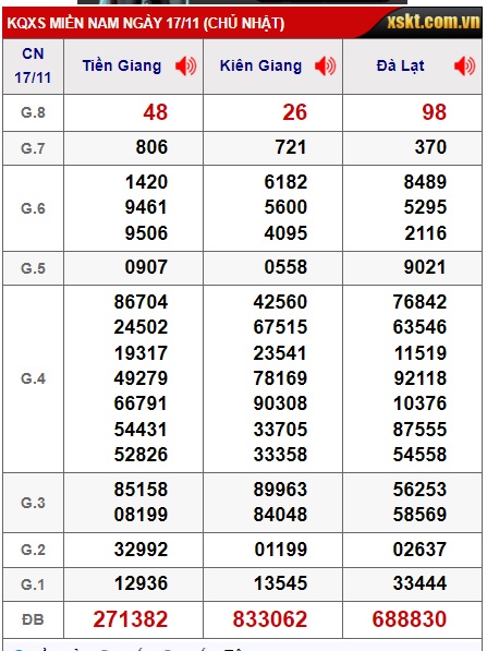 Soi cầu xsmn 24/11/2024, dự đoán xsmn 24/11/2024, chốt số xsmn 24 11 2024, soi cầu miền nam vip 24 11 2024, soi cầu mn 24/11/2024, soi cầu xsmn 24/11/2024, dự đoán mn 24/11/2024