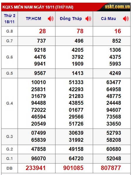 Soi cầu xsmn 25/11/24, dự đoán xsmn 25-11-224, chốt số xsmn 25 11 2024, soi cầu miền nam 25/11/2024, soi cầu mn 25-11-2024, dự đoán mn 25/11/2024