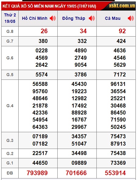 Soi cầu xsmn 26-5-2025, dự đoán xsmn 26-5-25, chốt số xsmn 26 05 25, soi cầu miền nam 26 5 25, soi cầu mn 26 05 2025,  dự đoán mn 26-5-2025