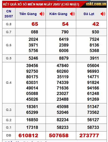 Soi cầu xsmn 27/7/25, dự đoán xsmn 27/7/25, chốt số xsmn 27-7-25 , soi cầu miền nam vip 27 07 25, soi cầu mn 27-7-2025, soi cầu xsmn 27 7 25, dự đoán mn 27/07/25