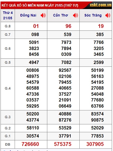 Soi cầu xsmn 28/5/25, dự đoán xsmn 28-5-2025, chốt số xsmn 28/5/25, soi cầu miền nam vip 28 05 2025, soi cầu mn 28-5-2025, soi cầu xsmn 28/5/25