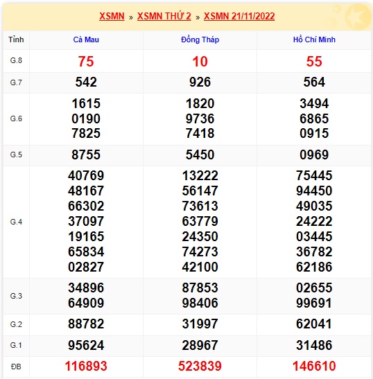 KQXSMN thứ 2 kỳ quay trước 28/11/22