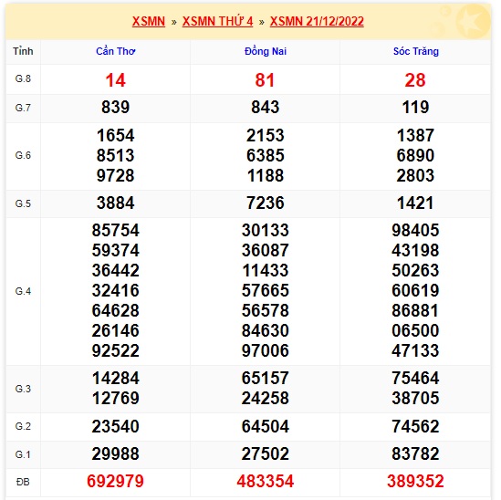     Kết quả xsmn kỳ trước cho soi cầu xsmn 28/12/22