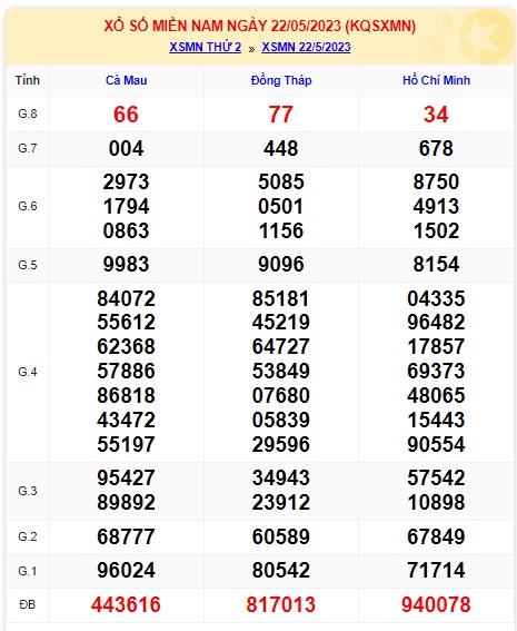 Soi cầu xsmn 29-05-2023, dự đoán xsmn 29-5-2023, chốt số xsmn 29/5/2023, soi cầu miền nam 29 5 23, soi cầu mn 29-5-2023,  dự đoán mn 29-5-2023