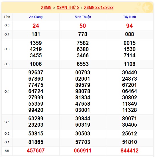     Kết quả xsmn kỳ trước 29/12/22