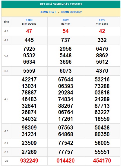 Kết quả kỳ quay trước xsmn 30/9/22