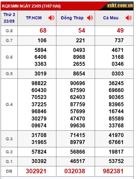  Soi cầu xsmn 30/9/24, dự đoán xsmn 30 09 24, chốt số xsmn 30-9-2024, soi cầu miền nam vip, soi cầu mn 30/9/2024, soi cầu xsmn 30/9/24