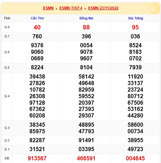     Kết quả xsmn kỳ trước cho soi cầu xsmn 30/11/22