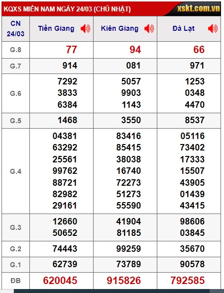 Soi cầu xsmn 31/3/24, dự đoán xsmn 31/3/24, chốt số xsmn 31 3 24, soi cầu miền nam vip 31-3-2024, soi cầu mn 31 3 24, chốt số xsmn 31/3/24