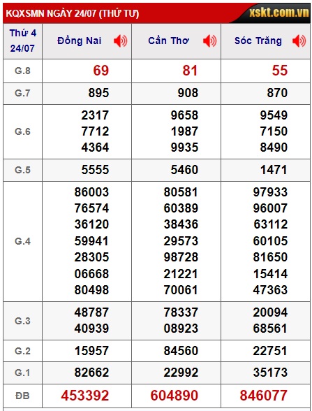 Soi cầu xsmn 31/7/24, dự đoán xsmn 31 07 24, chốt số xsmn 21-7-2024, soi cầu miền nam vip 31 07 2024, soi cầu mn 31-07-2024, soi cầu xsmn 31-7-2024, dự đoán mn 31/7/2