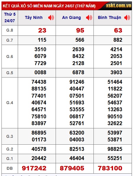 Soi cầu xsmn 31/7/25, dự đoán xsmn 31-7-25, chốt số xsmn 31/7/2025, soi cầu miền nam vip 31-7-25, soi cầu mn 31-7-2025, soi cầu xsmn 31/7/25, dự đoán mn 31 07 25