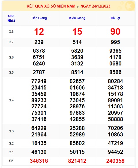 Soi cầu xsmn 31/12/23, dự đoán xsmn 31-12-23, chốt số xsmn 31/12/23, soi cầu miền nam vip 31 12 23, soi cầu mn 31-12-2023, soi cầu xsmn 31 12 23, dự đoán mn 31/12/23