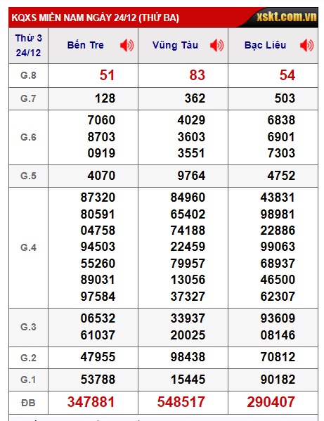 Soi cầu xsmn 31 12 2024, dự đoán xsmn 31/12/24, chốt số xsmn 31-12-2024, soi cầu miền nam vip, soi cầu mn 31-12-2024, soi cầu xsmn 31 12 24